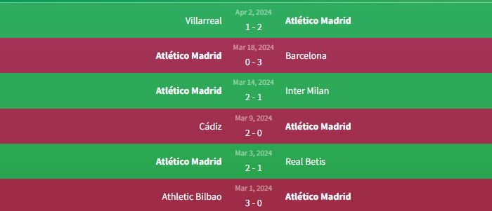 Soi kèo Atlético Madrid vs Girona FC 19h ngày 13/4 1 Phong độ Atlético Madrid