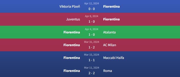 Phong độ Fiorentina