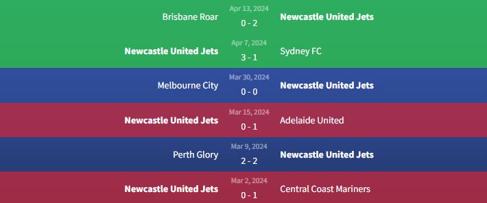 Phong độ Newcastle United Jets