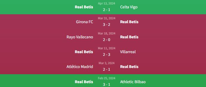 Phong độ Real Betis