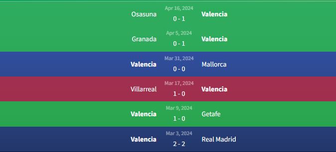 Phong độ Valencia