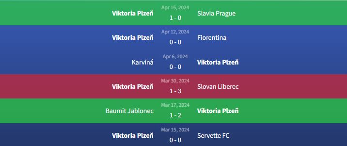 Phong độ Viktoria Plzeň