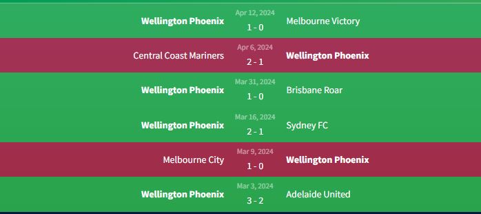 Phong độ Wellington Phoenix